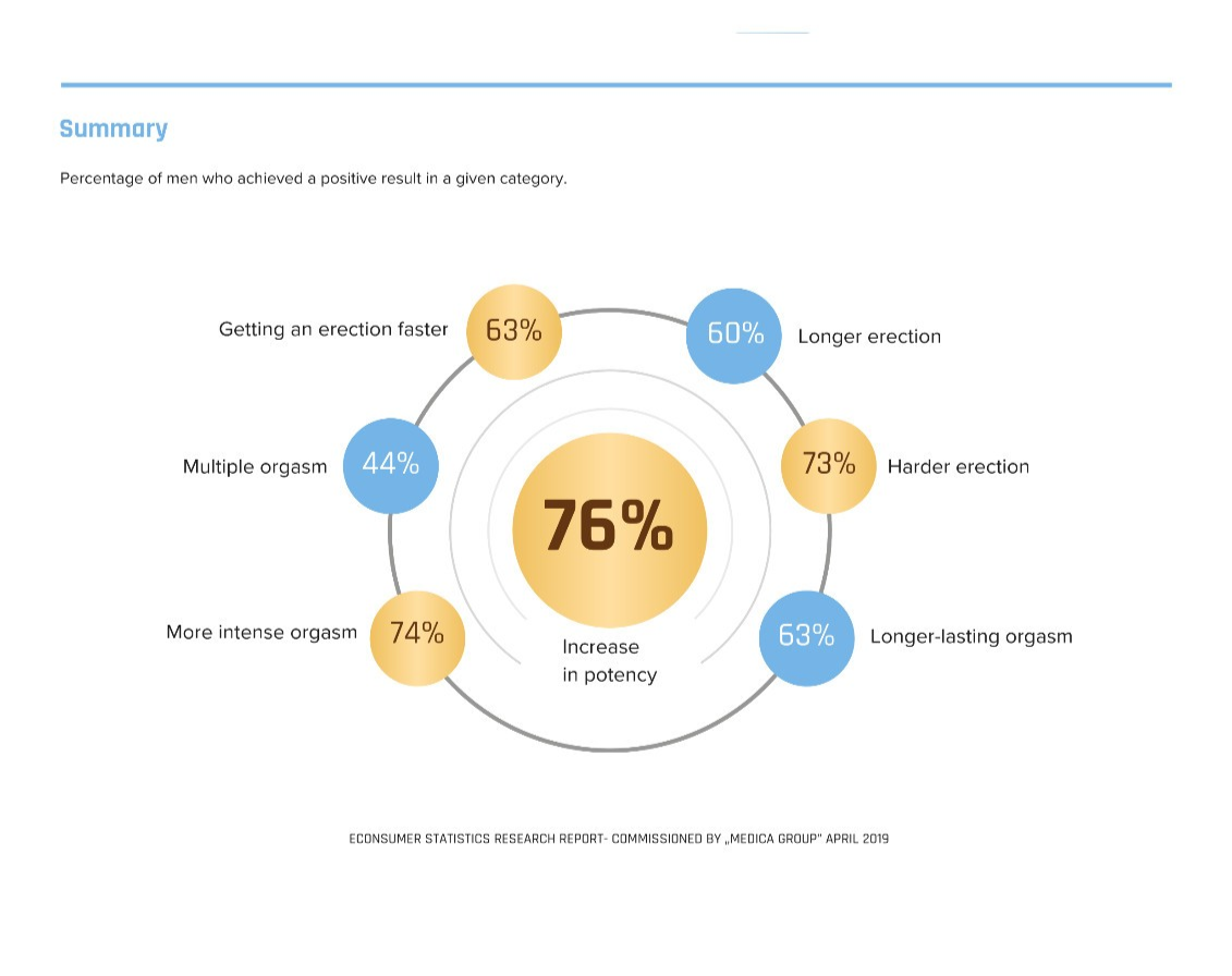 Circular diagram showing percentages of men achieving various positive results in a given category, with a summary text at the top.