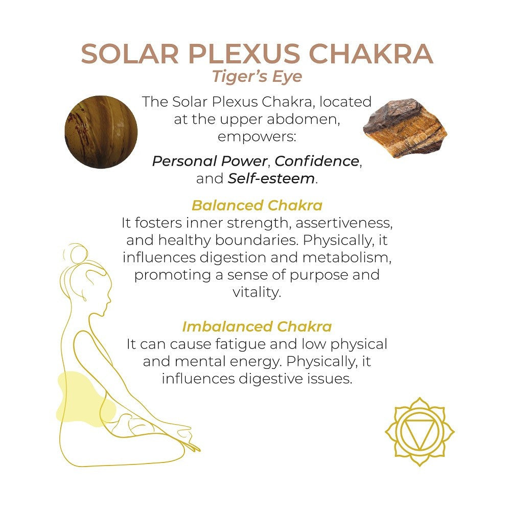 Information about the Solar Plexus Chakra with tiger's eye stone and chakra symbol.
