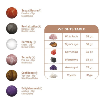 Chart of chakra stones with their names, weights, and corresponding chakras on a white background.