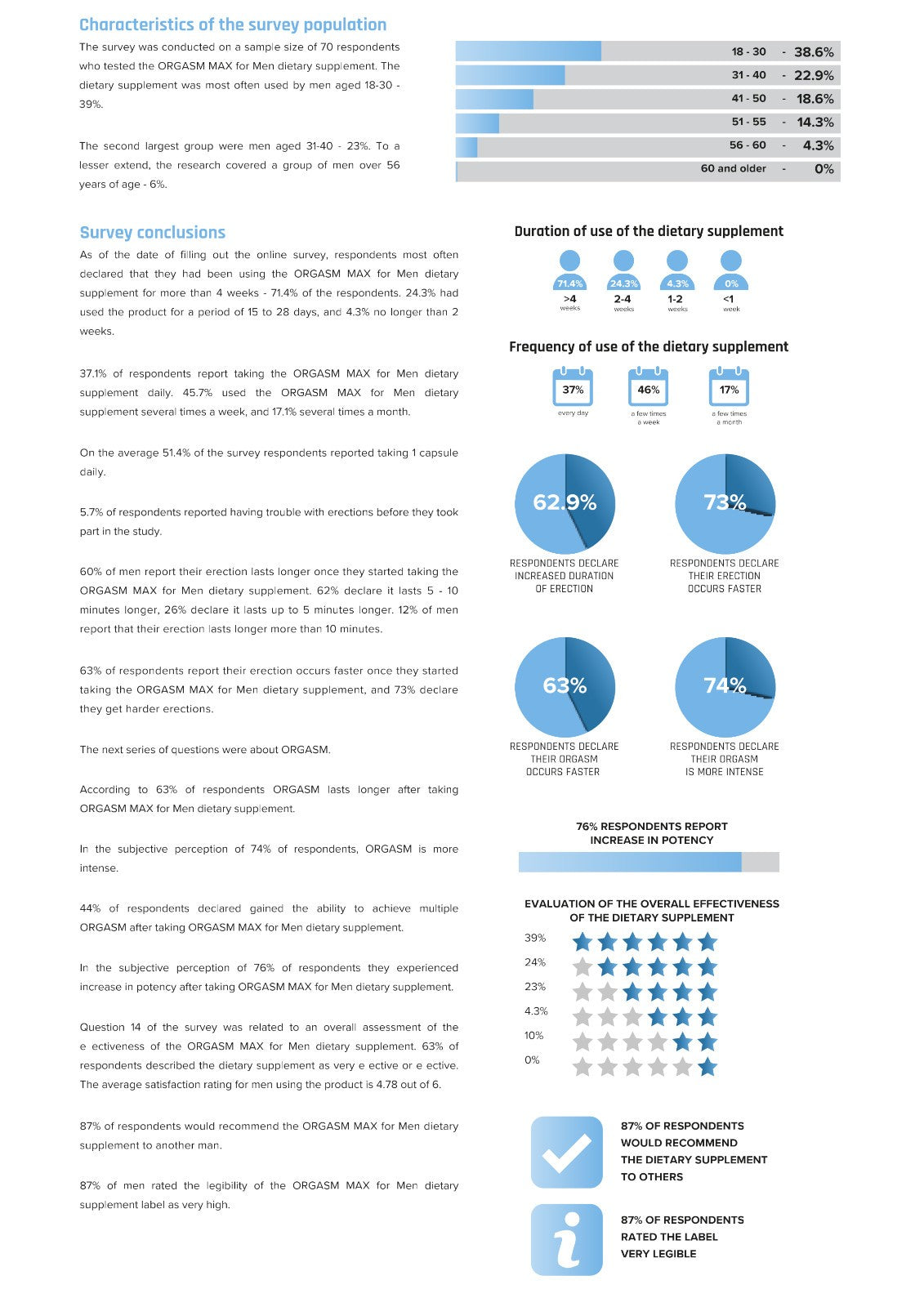 Survey results on dietary supplement use with charts and text.