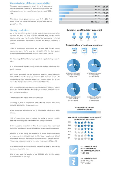 Survey results on dietary supplement use with charts and text.