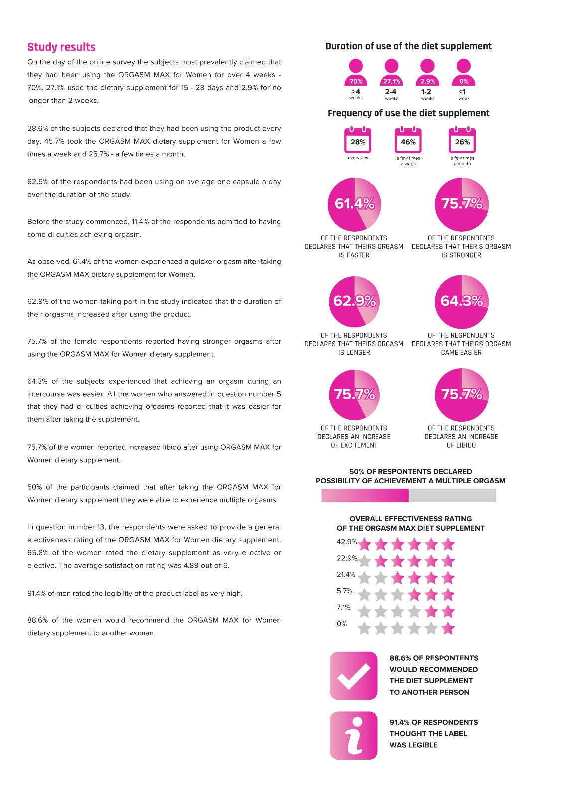 Study results and user feedback on a supplement with icons and text.