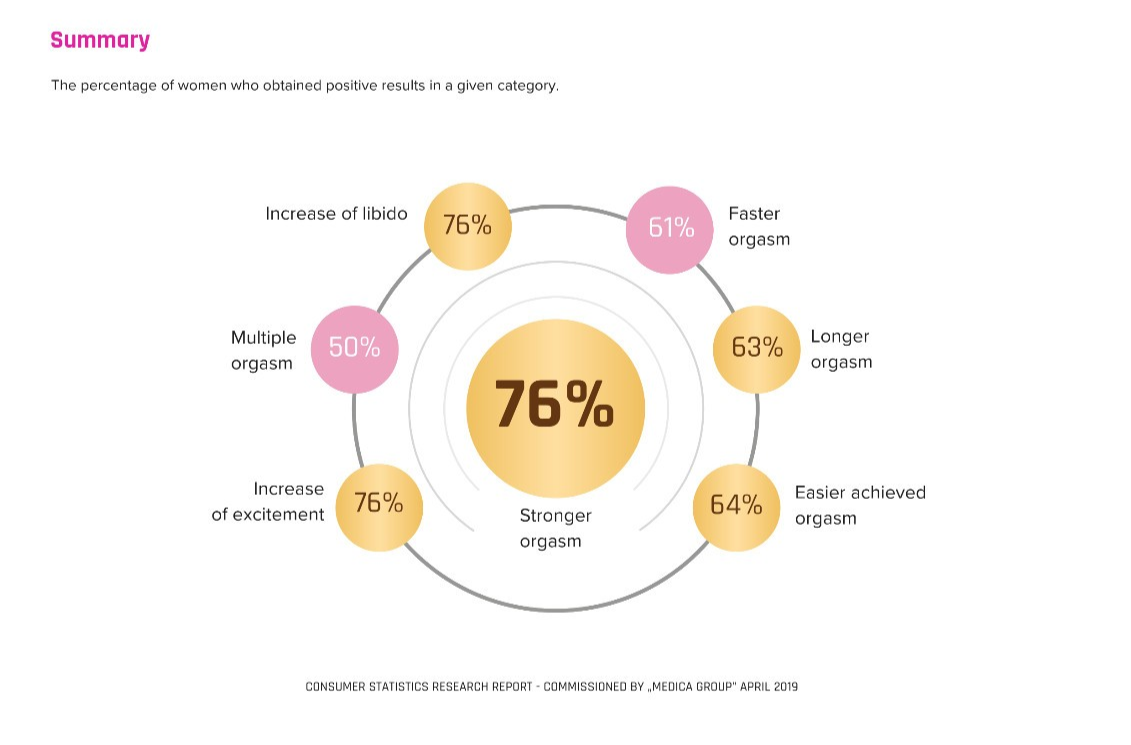 Circular diagram showing percentages of women achieving various positive results in a given category, with a central yellow circle displaying 76%.