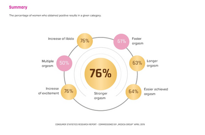 Circular diagram showing percentages of women achieving various positive results in a given category, with a central yellow circle displaying 76%.