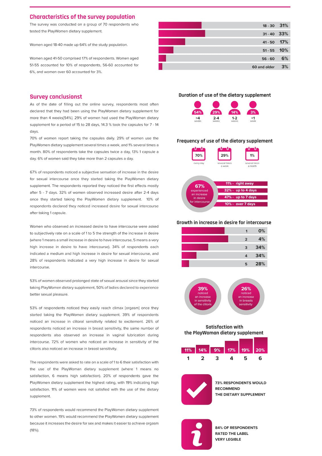 Infographic with survey results on dietary supplement use and population characteristics.