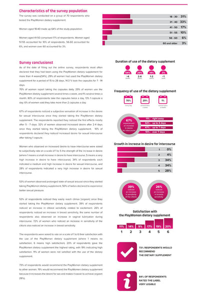 Infographic with survey results on dietary supplement use and population characteristics.