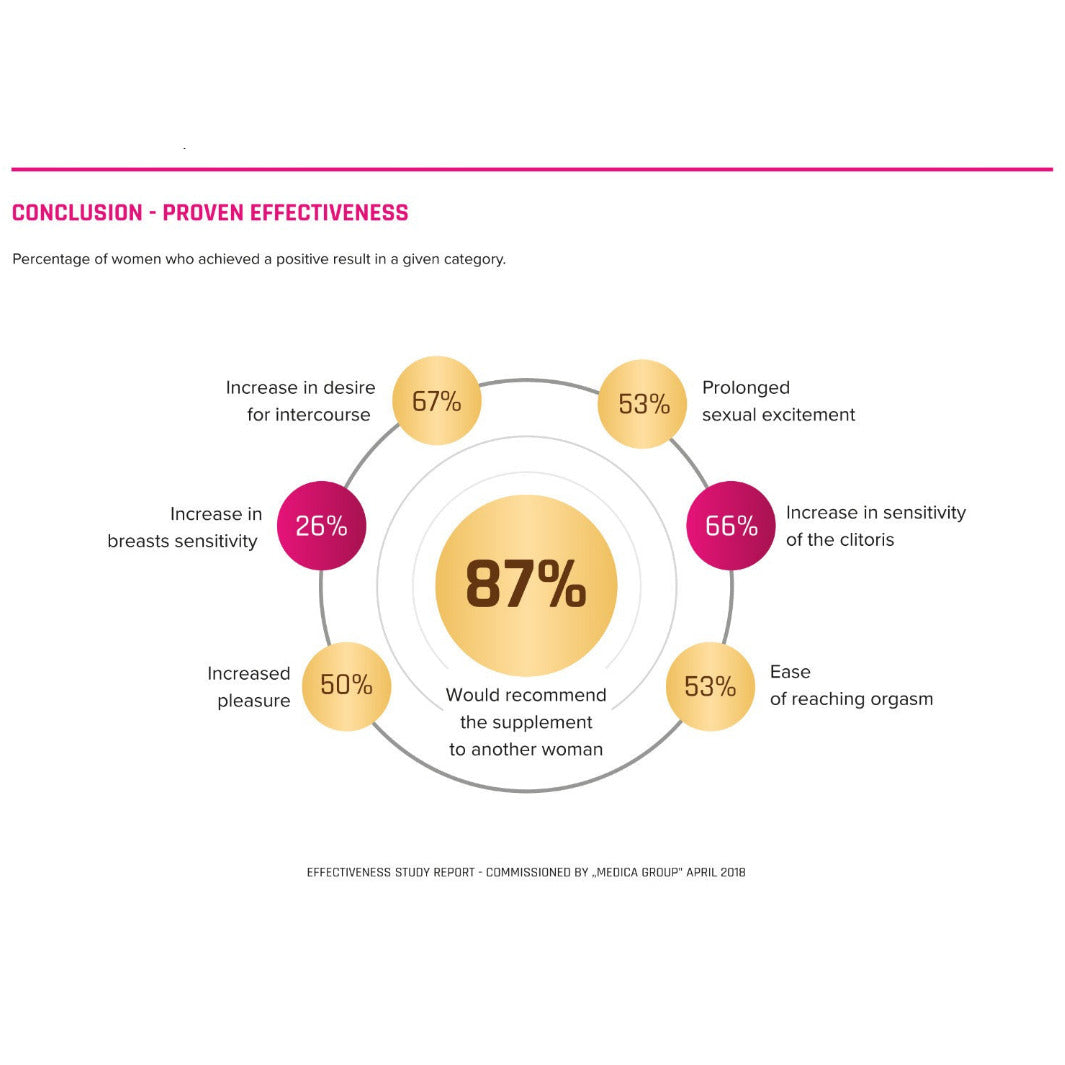Circular diagram showing effectiveness percentages of a supplement for women, with a white background and yellow and pink text.