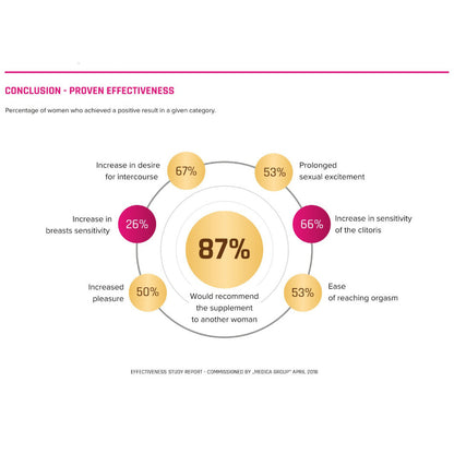 Circular diagram showing effectiveness percentages of a supplement for women, with a white background and yellow and pink text.