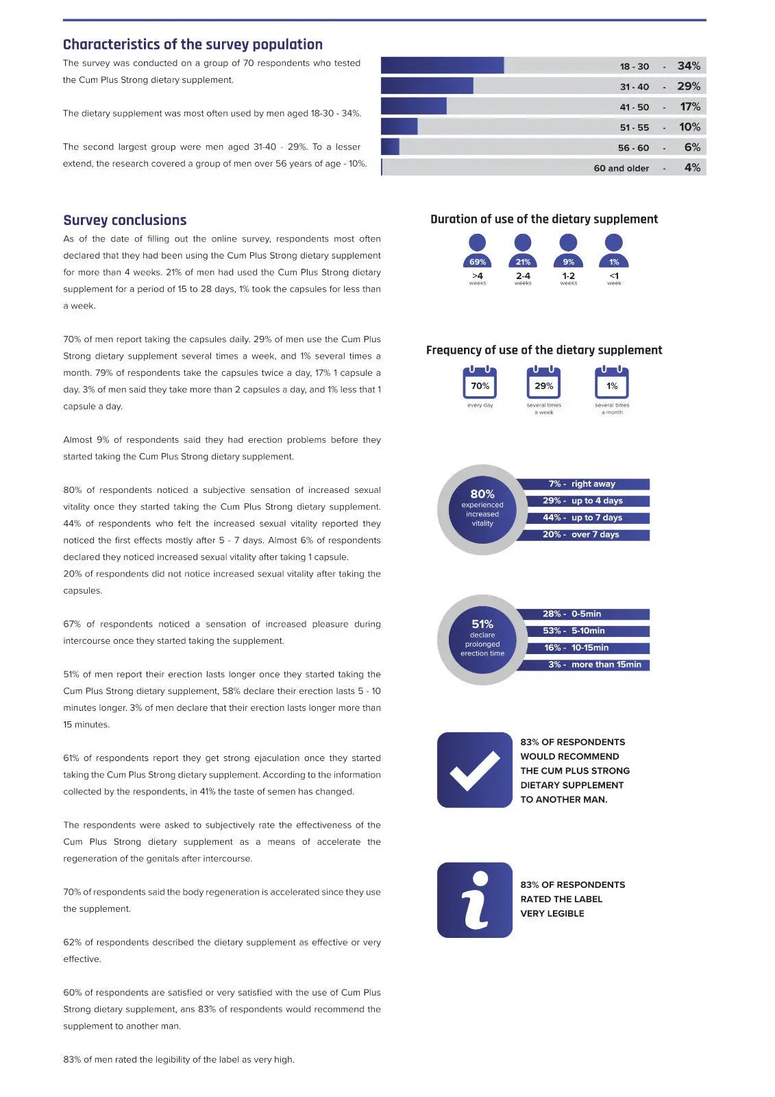 Survey results on dietary supplement use with icons and text