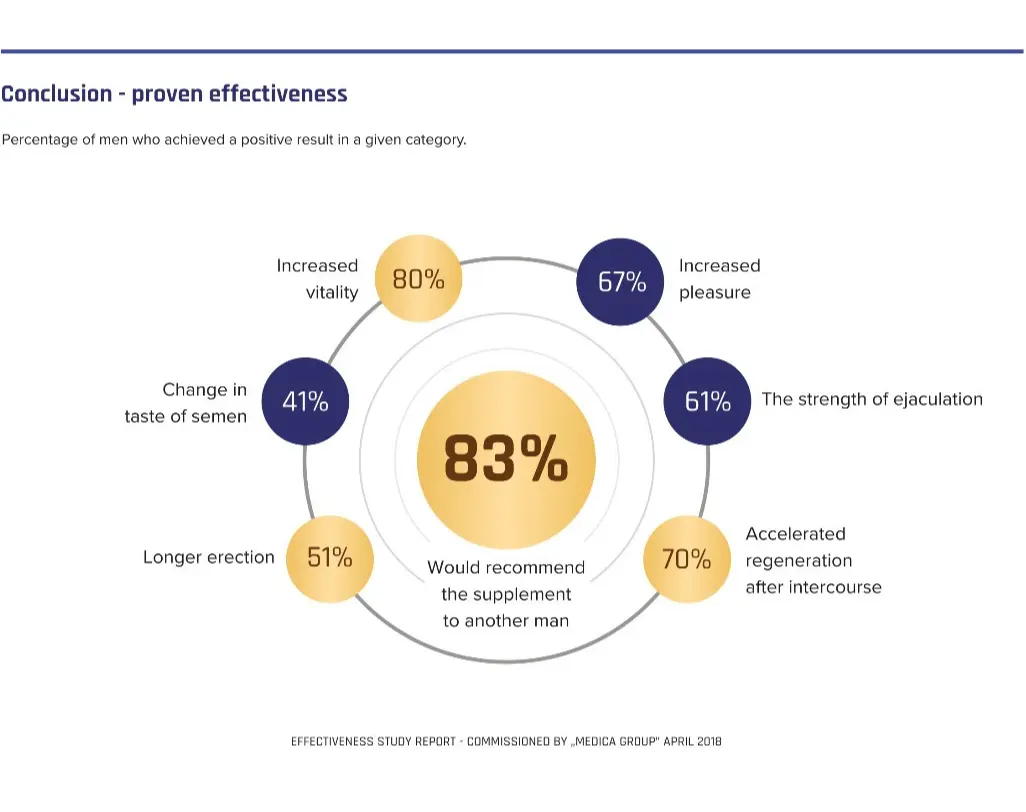 Circular diagram showing the effectiveness of a supplement with various benefits and percentages.